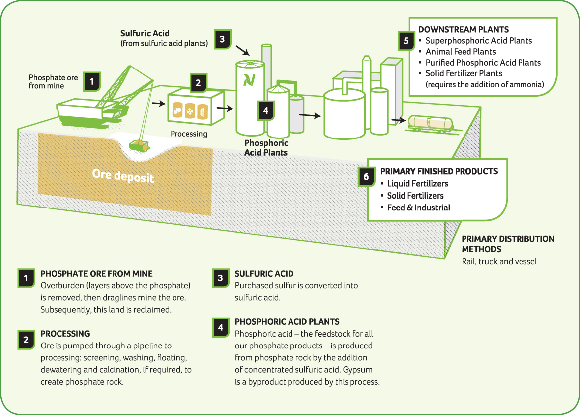 Phosphate process diagram