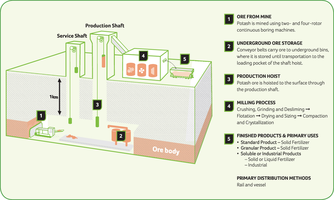 Potash flow diagram