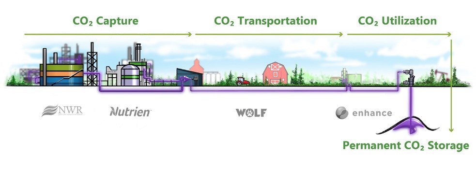 Co2 Process